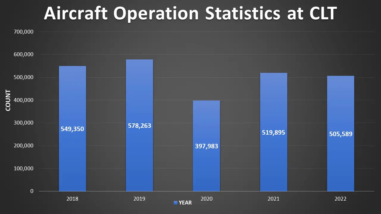 Aircraft Operation Statistics at CLT Airport