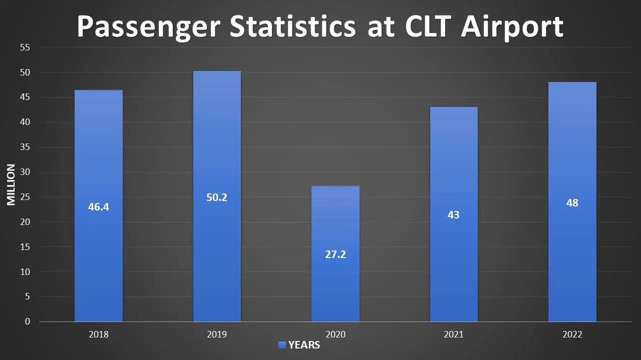 Passenger Statistics at CLT Airport