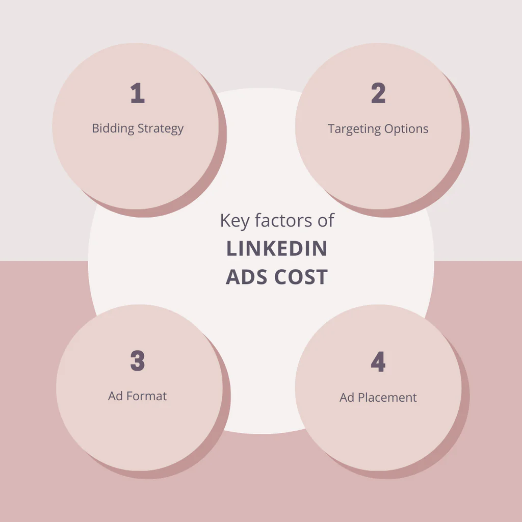 How Much LinkedIn Ads Cost
