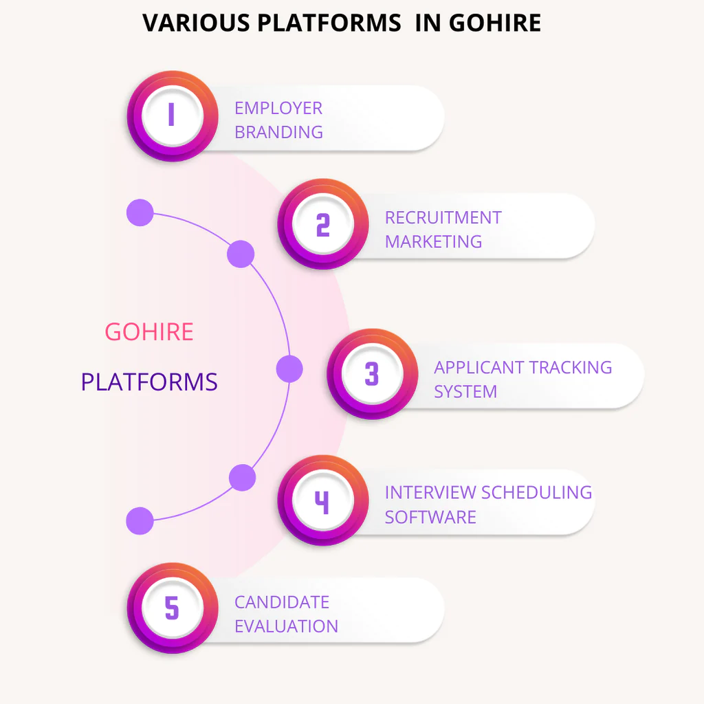 GoHire various platforms